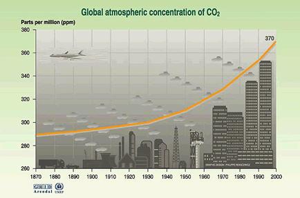 CO 2 concentrations have