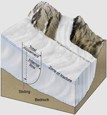 Movement of glacial ice Movement is referred to as flow Zone of fracture Occurs in the uppermost 50 meters Tension causes crevasses to form in