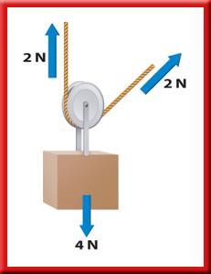 3 Simple Machines Movable Pulleys With a movable pulley, the attached side of the