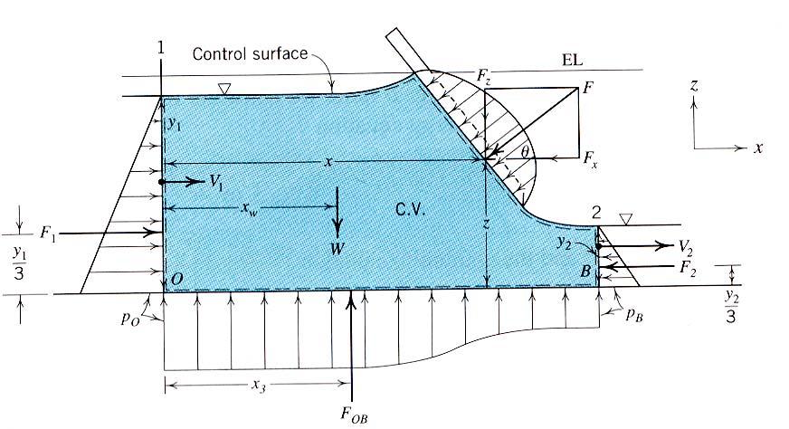 6.3 Open Channel Flow Applications Applications impulse-momentum principle for Open Channel Flow - Computation of forces exerted by flowing water on overflow or underflow structures (weirs or gates)