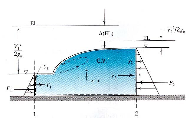 [Case ] Hydraulic Jump When liquid at high velocity discharges into a zone of lower velocity, a rather abrupt rise (a standing wave) occurs in water surface and is accompanied by violent turbulence,