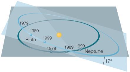Pluto's Orbit Kuiper Belt Objects Pluto will never hit Neptune, even though their orbits cross, because of their 3:2 orbital resonance.