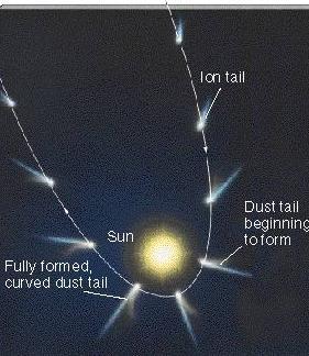 At its maximum distance from the Sun (in aphelion), a comet is inactive. As it approaches its perihelion, the comet is warmed up by the Sun and becomes active.