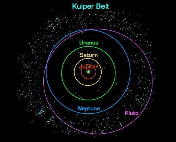 5.1 Dwarf planets Currently, 5 Solar-System objects satisfy the definition of a dwarf