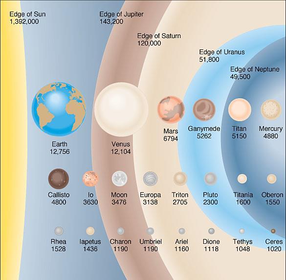 Relative Size of the Planets This graphic thanks