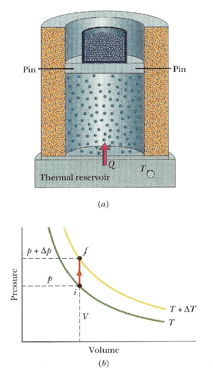 Molar specific heat at constant volume Figure shows n moles of an ideal gas at pressure P and temperature T, confined to a cylinder of fixed volume V.
