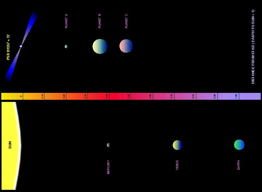 Pulsar Planets First extrasolar planets detected around 6.
