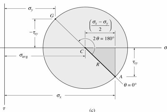 ENR0 Mechanics of Materials Lecture 1B Slides and Notes Slide Mohr's Circle - Plane Stress ENR0 1b -- Slide No. Here, one more Mohr circle that sigma, sigma and tou as shown in the figure.
