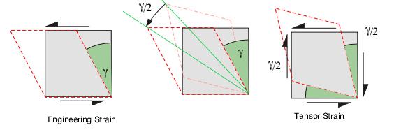 In order for the body to exhibit the same overall engineering shear strain, the actual shear strain on each of the two sides must be γ/2. 1.3.