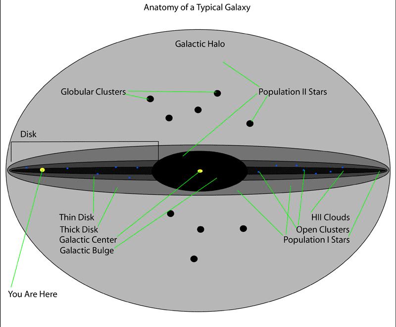 This diagram demonstrates the major groups (irregular galaxies are not shown on this particular diagram) and their varieties.