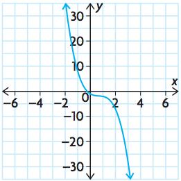 quadrant if it has a positive leading coefficient o quadrant to quadrant if