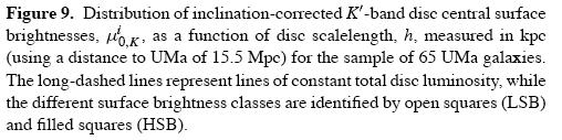 B/T ratios and Surface Brightness-disk scale length
