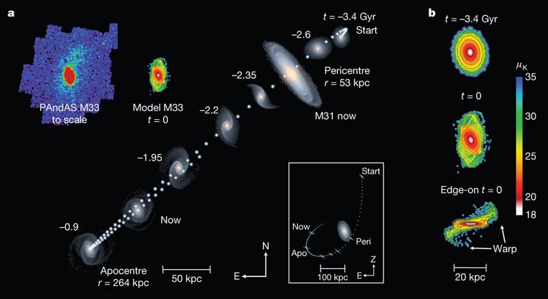 The remnants of galaxy formation from a panoramic survey of the region around M31 McConnachie et al 2009, Nature 461, 66 The evolution of M33 about M31 along an orbit consistent with the angular