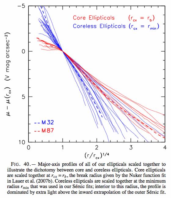 Quantitative morphology Clues about formation and evolution Example: Core vs. Cuspy Ellipticals Cuspy Ellipticals: (Cuspy) - Lower luminosity, MV > -20.5.