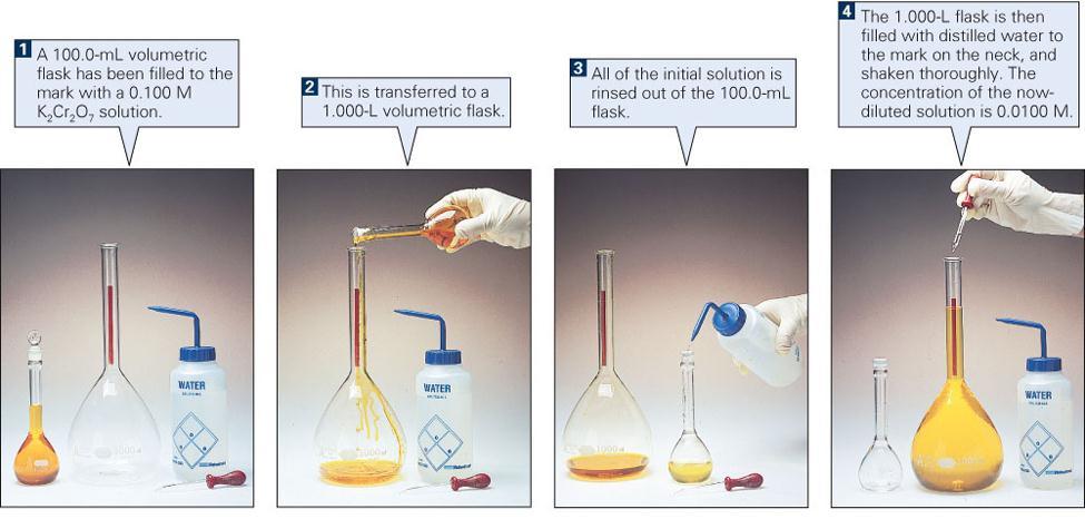 Dilutions More concentrated standard solutions (with accurately known concentrations)