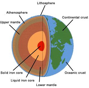 Lithosphere-rigid layer 15-300km thick Cool and brittle Crust and uppermost part of mantle Asthenosphere-has solid rock with ability to flow, called plasticity Large amounts of heat and pressure
