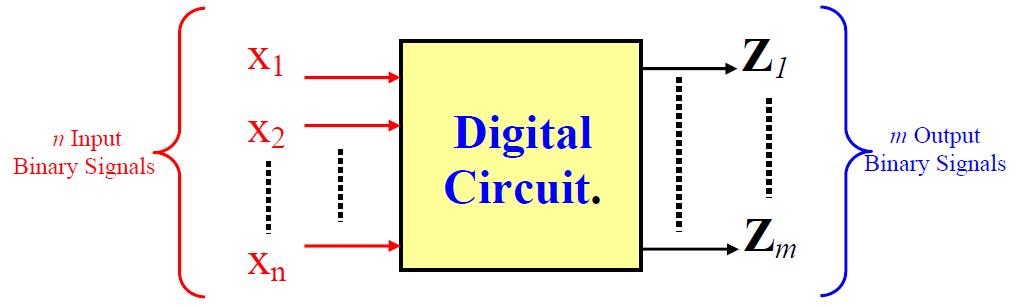 4 Introduction - Digital Circuits Digital circuits process (or