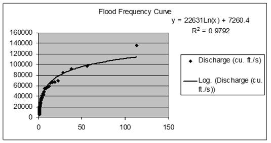 A Flood Frequency Curve for the Flint River, Montezuma, GA 100 Year Flood
