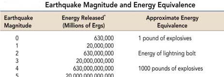 Determining the Size of Earthquakes Magnitude Scales Moment magnitude measures the