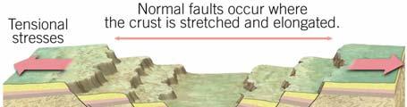 Faults and Earthquakes Normal Faults Types of faults There are three major types of faults Normal associated with
