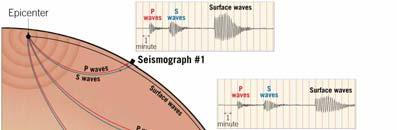 Seismographs Seismic Waves