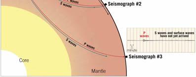 called seismograms Types