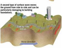 Seismology: The Study of Earthquake Waves Two Types of Surface Waves