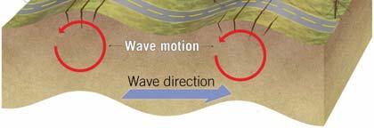 destruction Seismology: The Study of Earthquake Waves Primary (P) waves