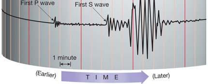 distance to the epicenter A seismogram records wave amplitude vs.
