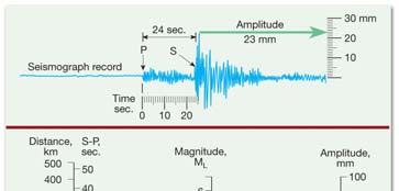 by earthquakes originates in a