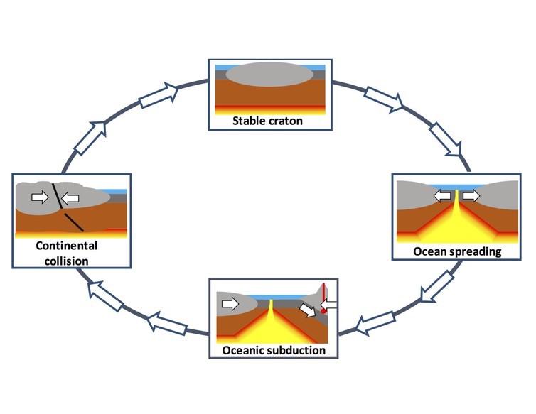 In addition to undergoing spreading (construction) and subduction (destruction), plates can simply rub up against each other, usually generating large earthquakes.