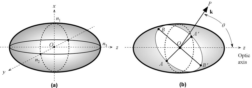 Optical Indicatrix n e 1 ( θ )