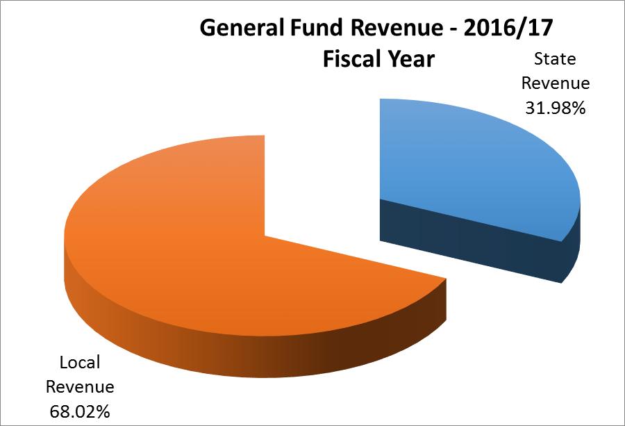 Property Taxes: The district received 68.02% (66.73% in FY16) of its FY17 operating dollars from local sources.