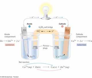 Electrochemical Cells When two half reactions are connected, we get an electrochemical cell that can generate a voltage