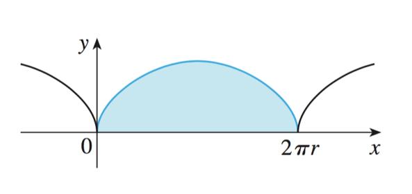 ZS Areas Ex: Find the area under one arch of the cycloid x r(! #$%!) y r(! '(#!) Remember that to find the area, we need to find A L M h*$+h, $/,h y r(! '(#!) L 2 /4 M r Co 3PQ 2 /4 R SINO c ) in %) % %S %S so dx which gives us <(!