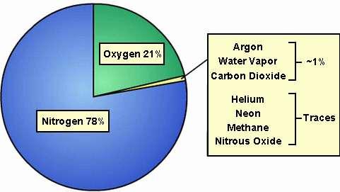 Composition of Air Approximately only 20% of the air around us is Oxygen. The majority is made up of Nitrogen. The ratio of Oxygen to Nitrogen in air is 1 : 4.
