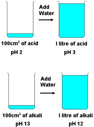 Diluting Acids & Alkalis When water is added to an acid the ph moves towards 7 as the concentration of H + ions decreases.