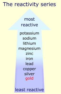 Reactions of Metals Metal + Water Metal + Acid Metal + Oxygen Metal hydroxide + Hydrogen Salt + Water Metal oxide Reactivity Series By observing the reactions of metals we are able to build the