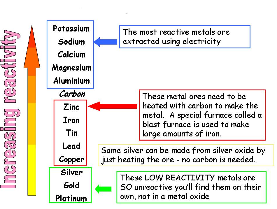 Extraction of Metals Batteries In a battery electricity comes from a chemical reaction. Batteries need to be replaced when the chemicals inside are used up. Some batteries are recharge