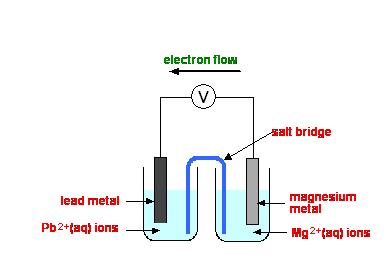 The Electrochemical Series (ECS) Shows metals in order of their willingness to give up electrons. Shown on page 7 of the data booklet (Reactivity Series).