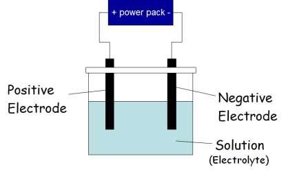 Electrolysis Electrolysis is used to break up a compound into its elements using electricity. Positive metal ions are attracted to the negative electrode.