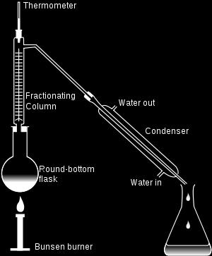 Distillation can be used to separate two different liquids.