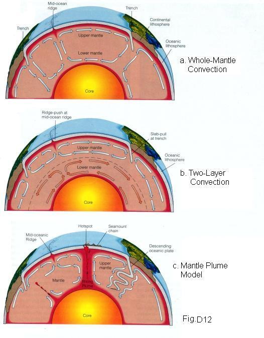 Layered versus whole-mantle convection Layered and whole-mantle convection are endmember models of mantle convection!