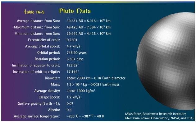 14b. Pluto, Kuiper Belt & Oort Cloud Pluto Pluto s moons The Kuiper Belt Resonant Kuiper Belt objects Classical Kuiper Belt objects Pluto Data: Numbers Diameter: 2,290.km 0.18. Earth Mass: 1.0. 10 22 kg 0.
