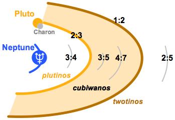 Resonant TNO Orbits Pluto In Color http://en.wikipedia.