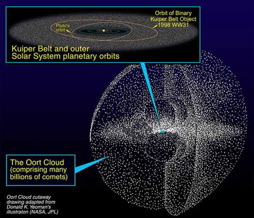 Features of the Öpik-Oort Cloud Two segments Inner cloud Torus distribution 50 to 20,000 AU from the Sun Source of Halley-type comets Outer cloud Spherical distribution 20,000 to 50,000 AU from the