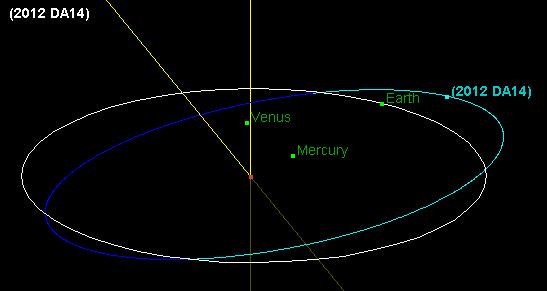 Recent Asteroid in the News Asteroid 2012 DA14 discovered a few weeks ago 40-meter wide rock February
