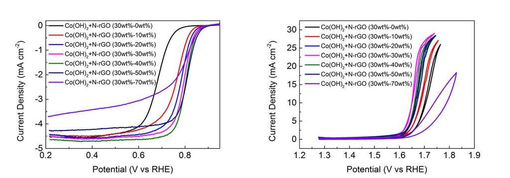 Fig.S5 XRD (a) and XPS (b) measurements of Co(OH)2 after OER stability test. Fig.S6 ORR (a) and OER (b) polarization curves of Co(OH)2+N-rGO with different NrGO contents.