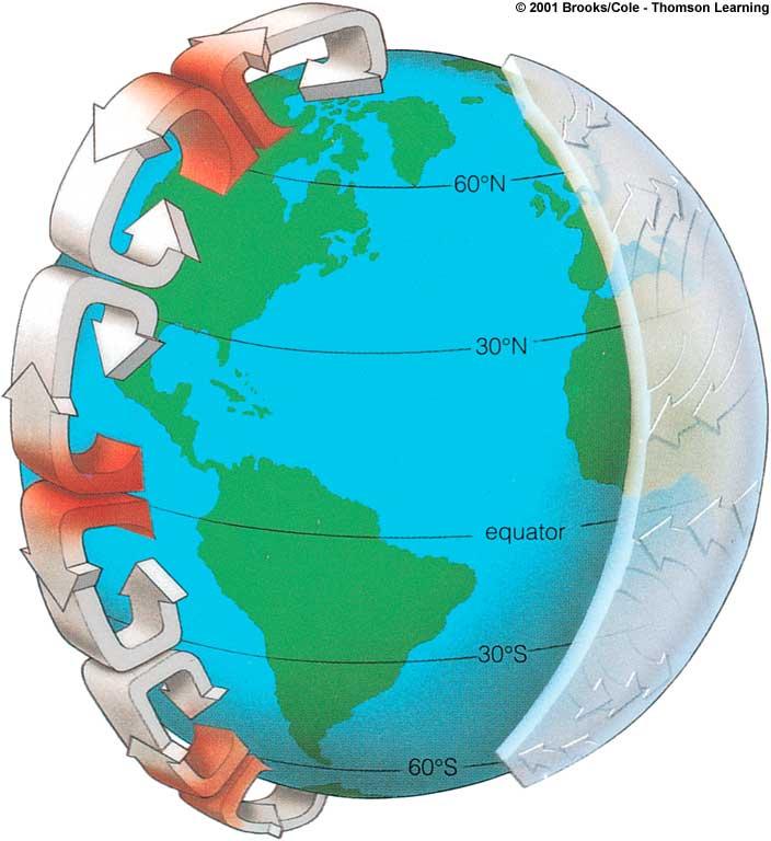 Rotation and Wind Direction Earth rotates faster under the air