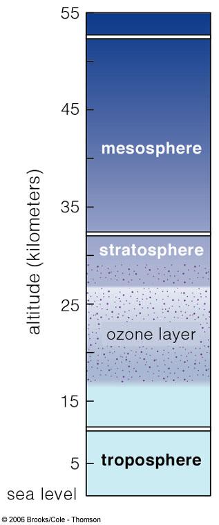 Climate and the Atmosphere Three layers Outer mesosphere Middle stratosphere (includes ozone